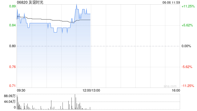 友谊时光午前涨逾9% 公司持续深入小游戏领域战略布局  第1张