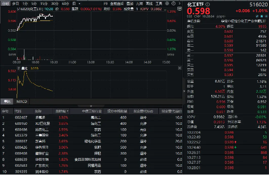 32亿元主力资金狂买！化工ETF（516020）摸高1.35%，新能源车销量激增引爆锂电股！  第1张