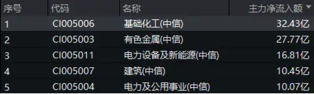 32亿元主力资金狂买！化工ETF（516020）摸高1.35%，新能源车销量激增引爆锂电股！  第2张