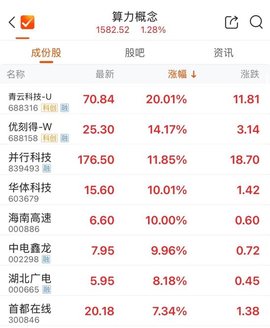 算力概念股持续走强，青云科技连续两天“20cm”涨停！  第2张