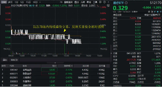 医疗连续回调，泰格医药领跌！A股最大医疗ETF跌逾1%，场内持续溢价交易，资金逢跌进场？  第1张