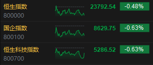 收评：港股恒指跌0.48% 科指跌0.63% 创新药概念股集体强势  第3张