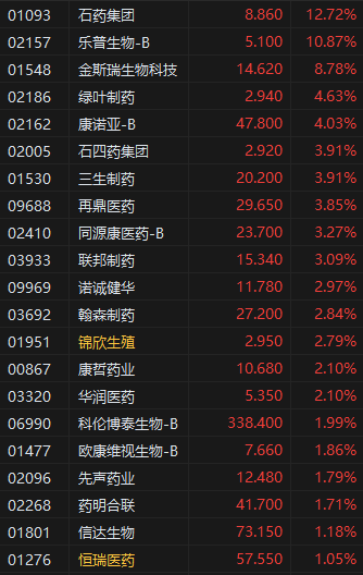 收评：港股恒指跌0.48% 科指跌0.63% 创新药概念股集体强势  第5张