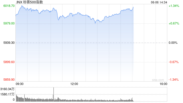 早盘：三大股指涨幅均超1.2% 标普指数突破6000点  第1张