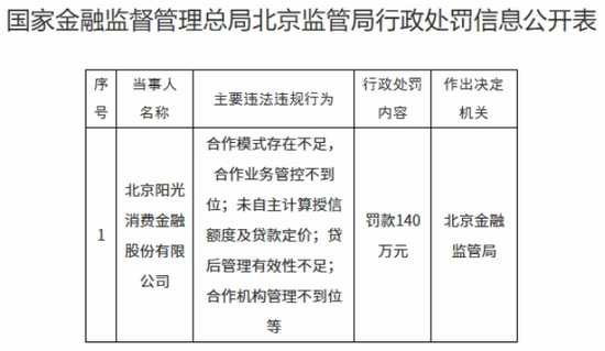 阳光消金百万罚单暴露风控短板  第1张