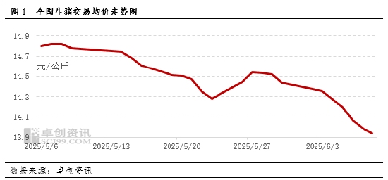猪市供增需减 全国均价跌破“7元”  第3张