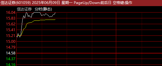 刚刚，券商股集体异动拉升！  第1张