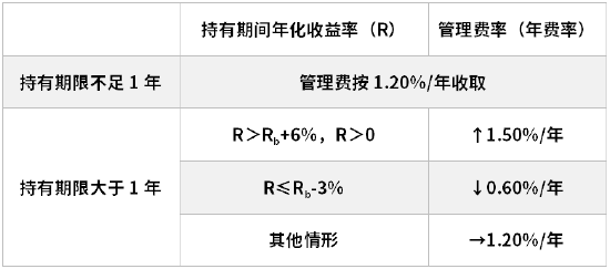 平安基金首只浮动费率产品值得买吗？何杰代表作3年半亏14%，亏6.56亿收管理费9014万  第1张