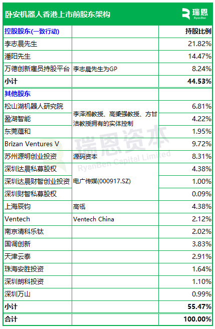 哈工大校友企业卧安机器人、全球最大的AI具身家庭机器人系统提供商，递交IPO招股书，拟赴香港上市  第7张