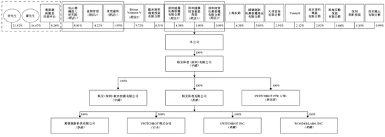 哈工大校友企业卧安机器人、全球最大的AI具身家庭机器人系统提供商，递交IPO招股书，拟赴香港上市  第8张