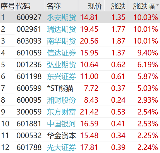 火爆！涨停潮来了！  第7张