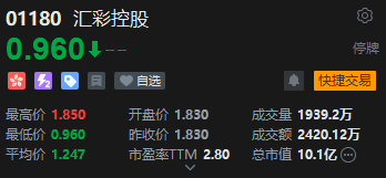 汇彩控股闪崩暴跌47%，宣布暂停交易  第2张