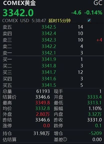 黄金回调，白银创新高！上金所提示风险→  第1张