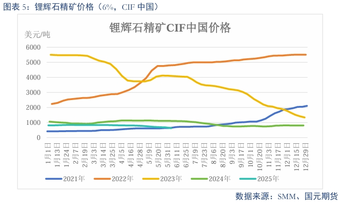 【碳酸锂】需求维持增长 锂价短期震荡  第7张