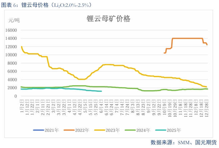 【碳酸锂】需求维持增长 锂价短期震荡  第8张