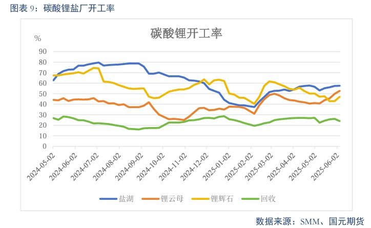 【碳酸锂】需求维持增长 锂价短期震荡  第11张