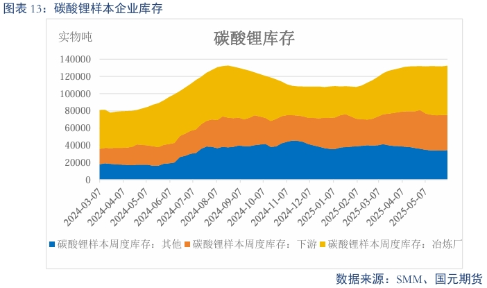 【碳酸锂】需求维持增长 锂价短期震荡  第15张