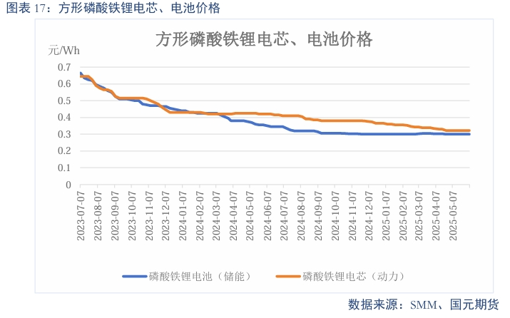 【碳酸锂】需求维持增长 锂价短期震荡  第19张