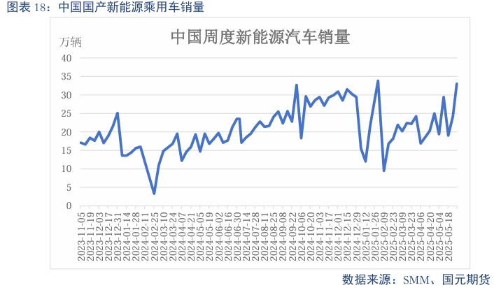 【碳酸锂】需求维持增长 锂价短期震荡  第20张
