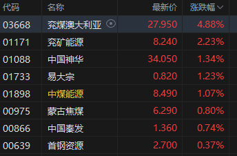 港股煤炭股拉升，机构看好煤炭防御性红利价值  第2张