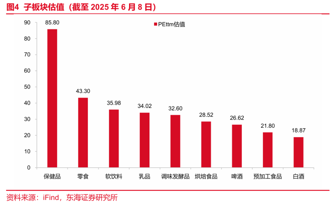 东海研究 | 食品饮料：啤酒旺季临近，把握高成长细分赛道  第5张