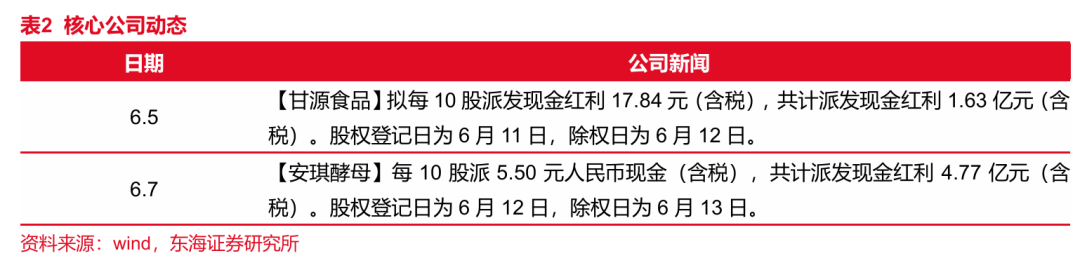 东海研究 | 食品饮料：啤酒旺季临近，把握高成长细分赛道  第11张