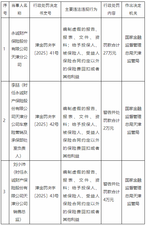 永诚保险天津分公司被罚27万元：编制虚假的报告、报表、文件、资料等  第1张