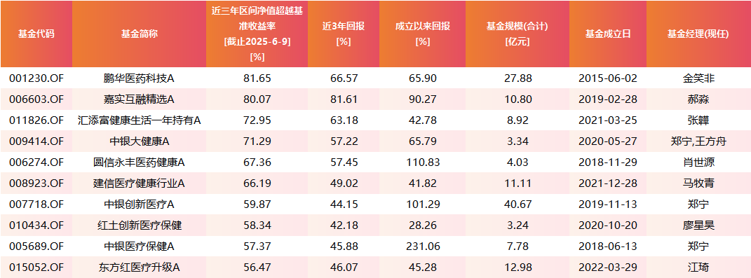 医药行业爆发！如何借基躺赢？10只医药主题基金3年超基准56%！（名单）  第1张