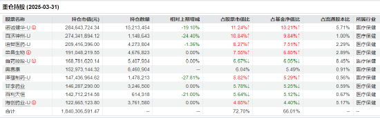 医药行业爆发！如何借基躺赢？10只医药主题基金3年超基准56%！（名单）  第2张