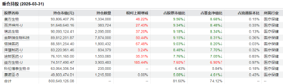 医药行业爆发！如何借基躺赢？10只医药主题基金3年超基准56%！（名单）  第3张