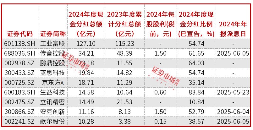 电子股高分红趋势延续，工业富联、歌尔股份表现亮眼  第2张