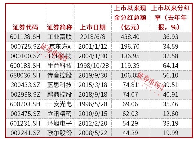 电子股高分红趋势延续，工业富联、歌尔股份表现亮眼  第3张