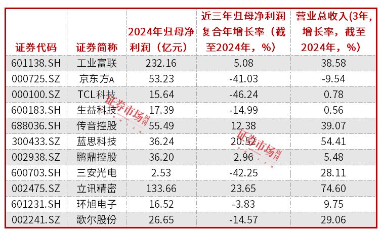 电子股高分红趋势延续，工业富联、歌尔股份表现亮眼  第4张