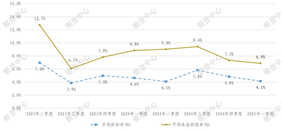 加速甩卖！今年不良资产项目挂牌数已超540个 价格最低至0.2折  第1张