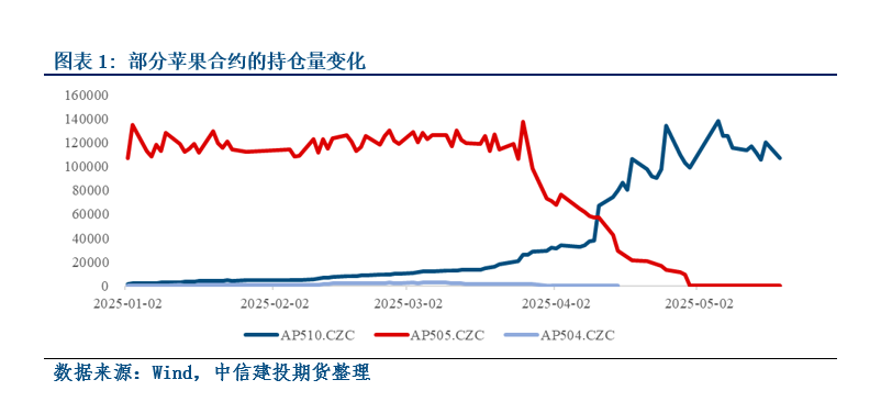 【建投苹果点评】10合约从3月以来的影响要素回顾  第3张