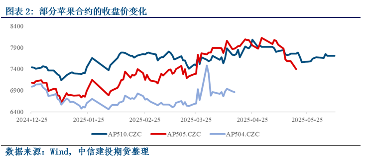 【建投苹果点评】10合约从3月以来的影响要素回顾  第4张