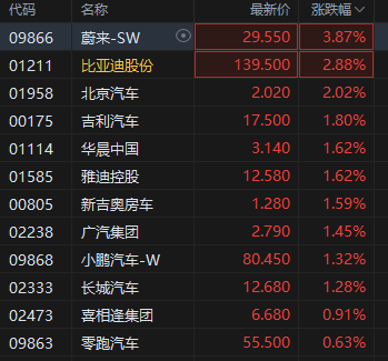 汽车业“反内卷”进行中！港股汽车股走高，蔚来涨超3%  第2张
