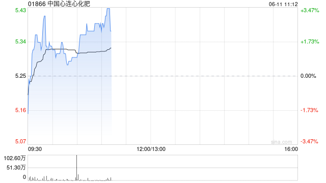 中国心连心化肥6月10日耗资约273.014万港元回购52.1万股  第1张