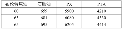 PTA与PX成本计算公式  第3张