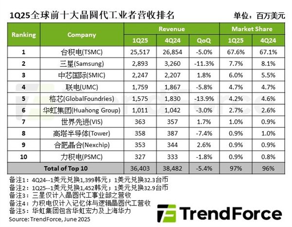 Q1晶圆代工市场：台积电霸主难撼、三星失速中芯国际步步紧逼  第1张