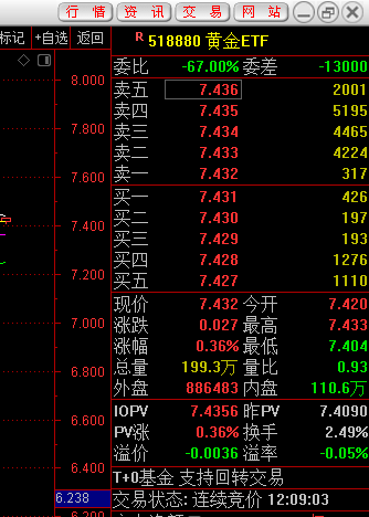快讯：黄金ETF(518880)上涨0.36% 成交额14.79亿  第1张