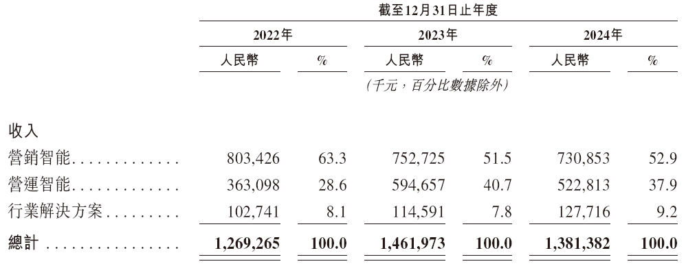 明略科技，中国最大的数据智能应用软件供货商，递交IPO招股书，拟赴香港上市，中金独家保荐  第4张