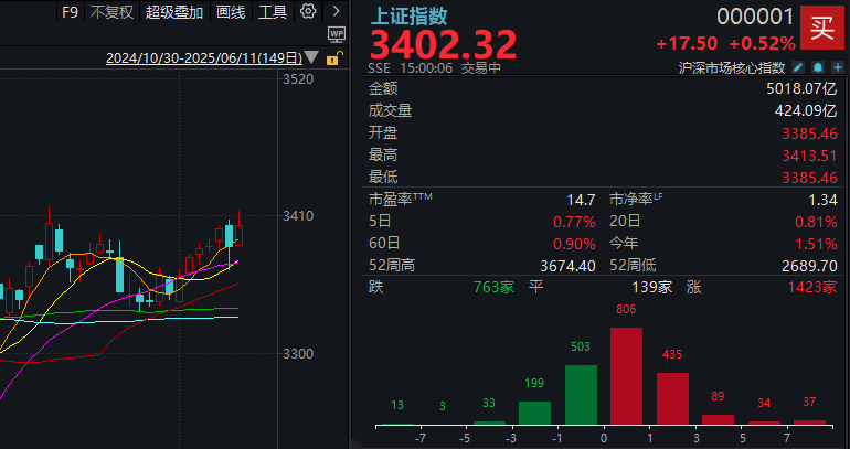 利好传来！沪指终于站上3400点，下一站是？  第1张