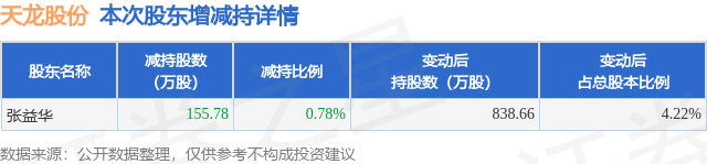 6月11日天龙股份发布公告，股东减持155.78万股  第1张