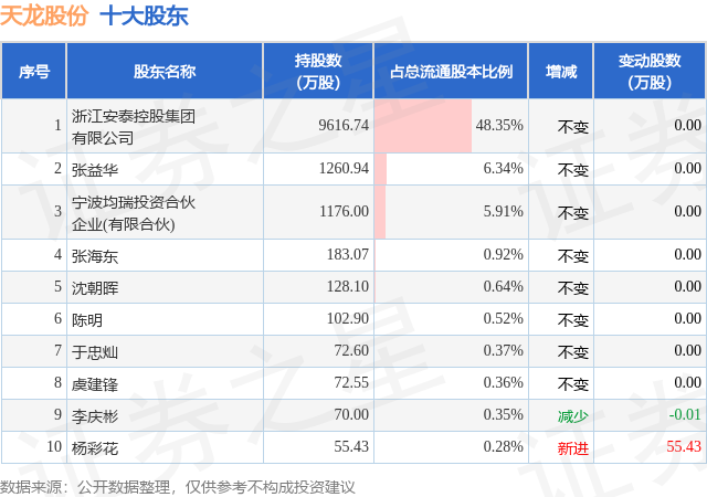 6月11日天龙股份发布公告，股东减持155.78万股  第2张