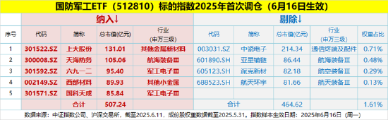 国防军工ETF调仓啦，今年首次！成份股5进4出，两只百亿龙头加盟！影响多大？  第1张