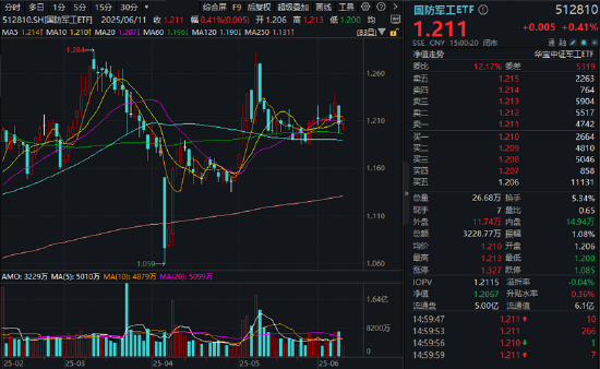 国防军工ETF调仓啦，今年首次！成份股5进4出，两只百亿龙头加盟！影响多大？  第2张