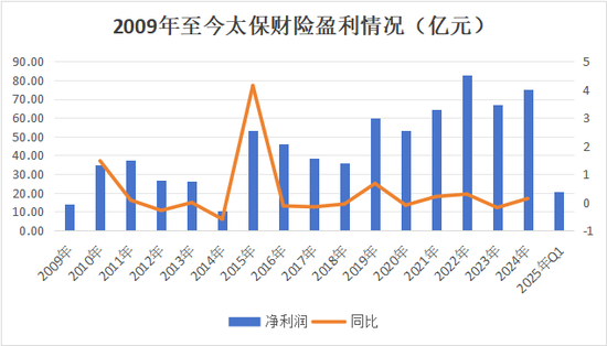 半年内“将帅”齐换！4年内1/3高管将轮替！太保财险第三阶段开启，精耕细作防风险  第6张