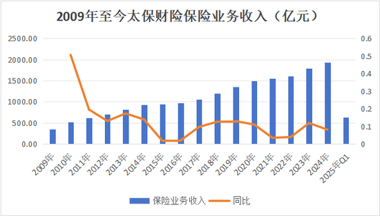 半年内“将帅”齐换！4年内1/3高管将轮替！太保财险第三阶段开启，精耕细作防风险  第8张