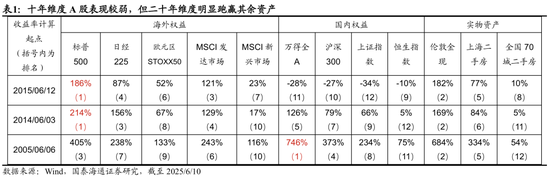 国泰海通荀玉根：2015年牛市十周年思考，宁做乌龟，不做兔子  第1张